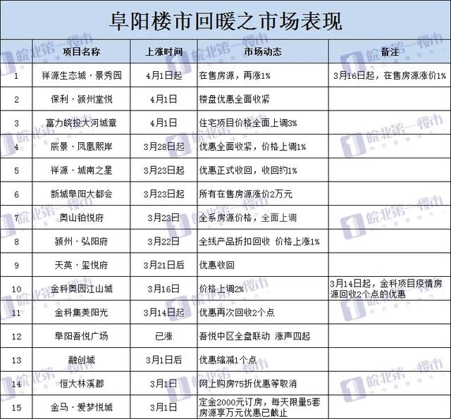 今天阜阳房价创新高!单价1.6万+!64家新盘房价曝光!